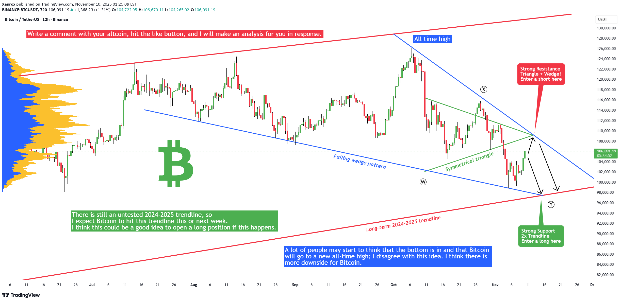 SellBTC،Technical،Xanrox