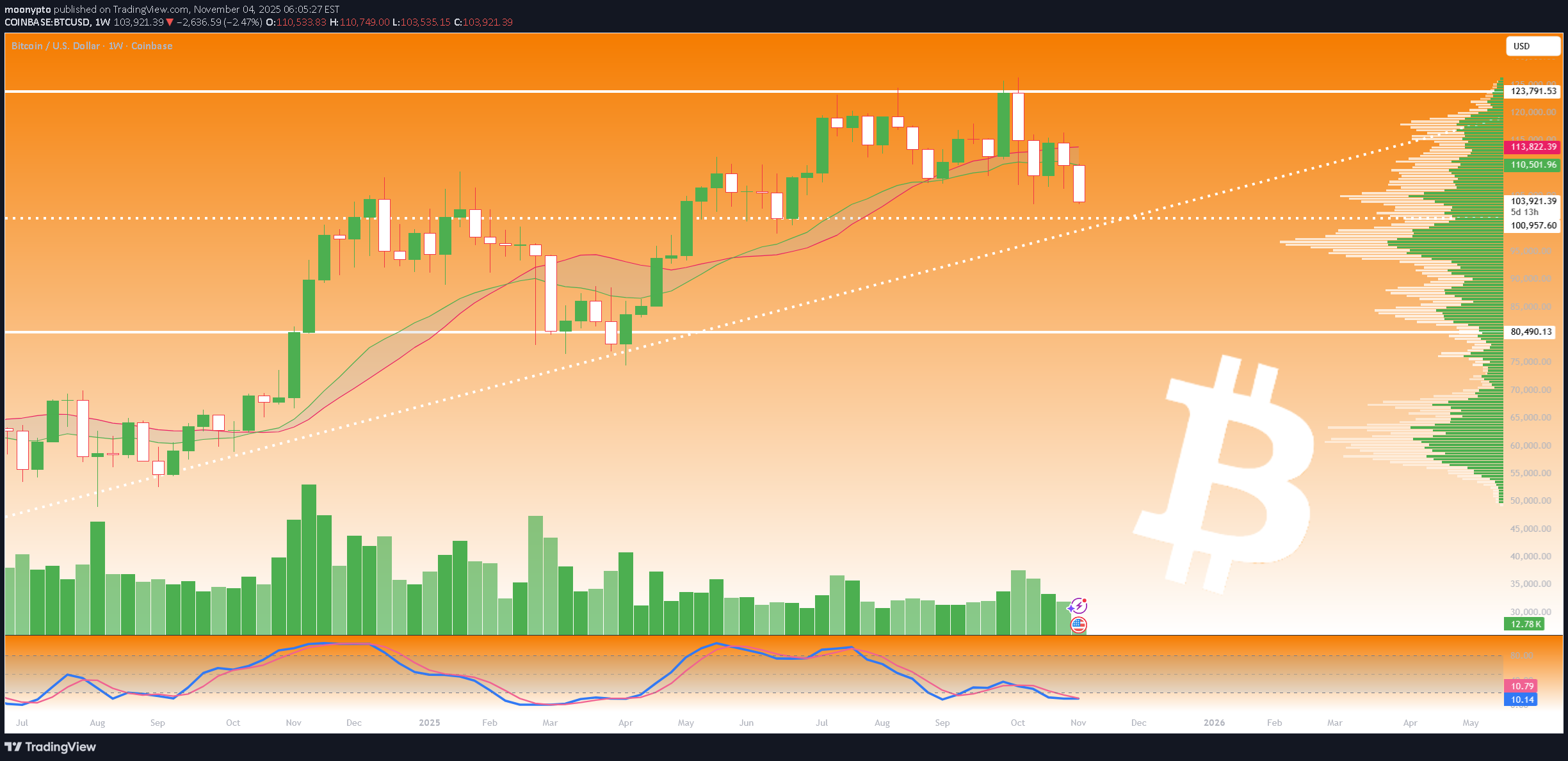 خریدBTC،تکنیکال،moonypto