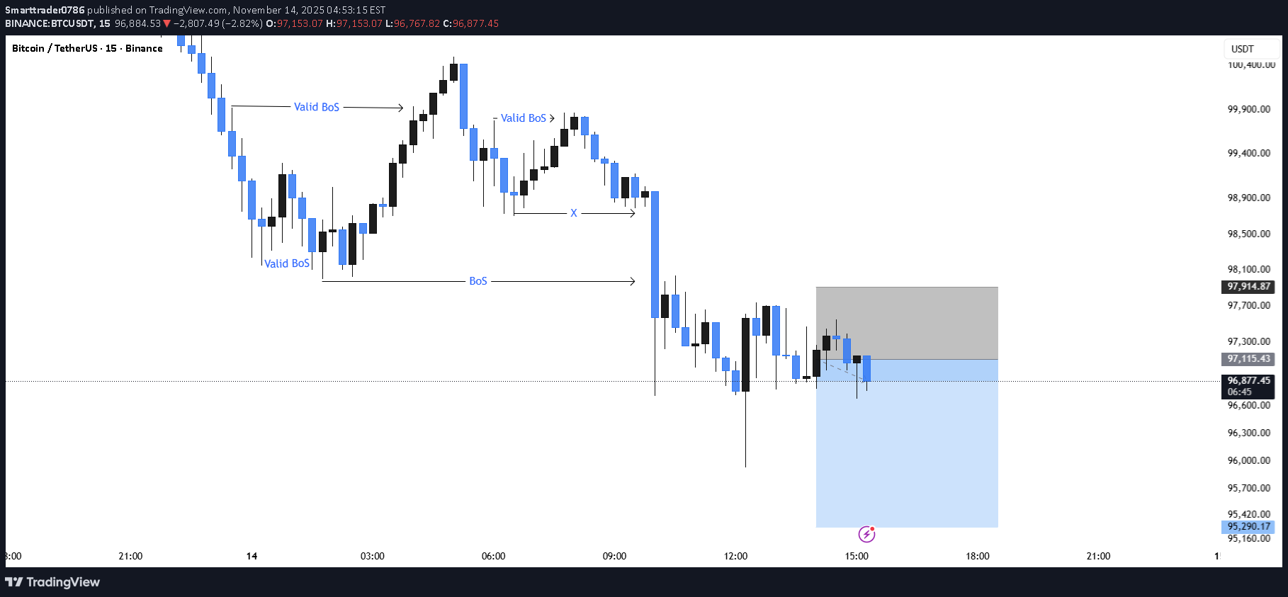 فروشBTC،تکنیکال،Smarttrader0786