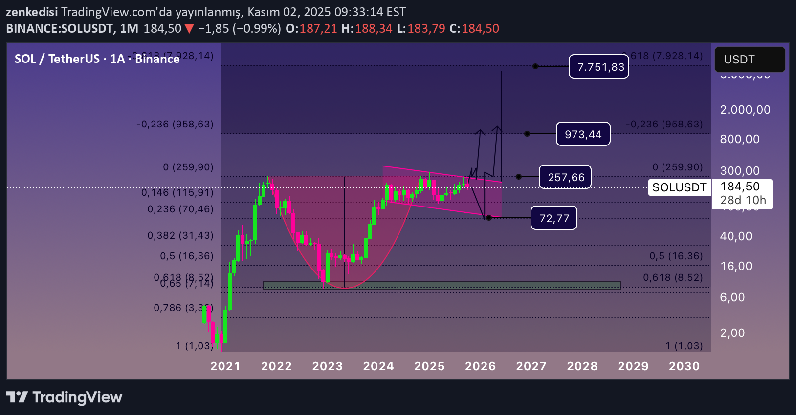 خریدSOL،تکنیکال،zenkedisi