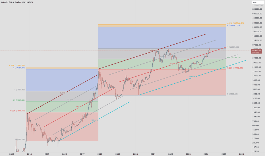 BTC،تکنیکال،bluesky509