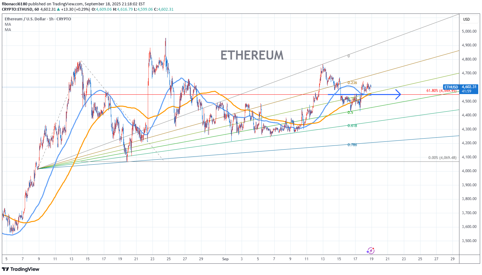 ETH،تکنیکال،fibonacci6180