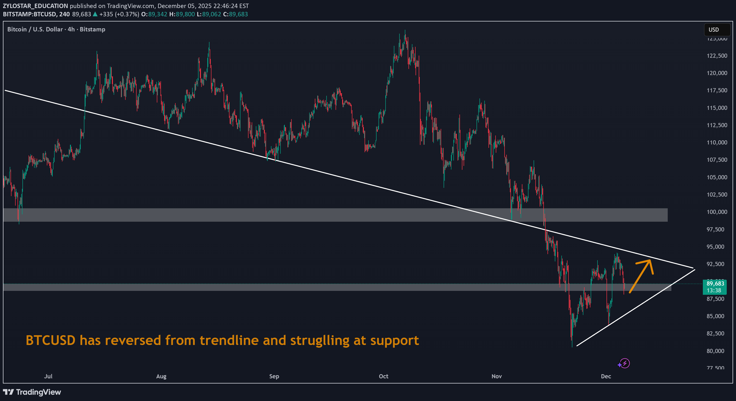 BTC،Technical،ZYLOSTAR_EDUCATION