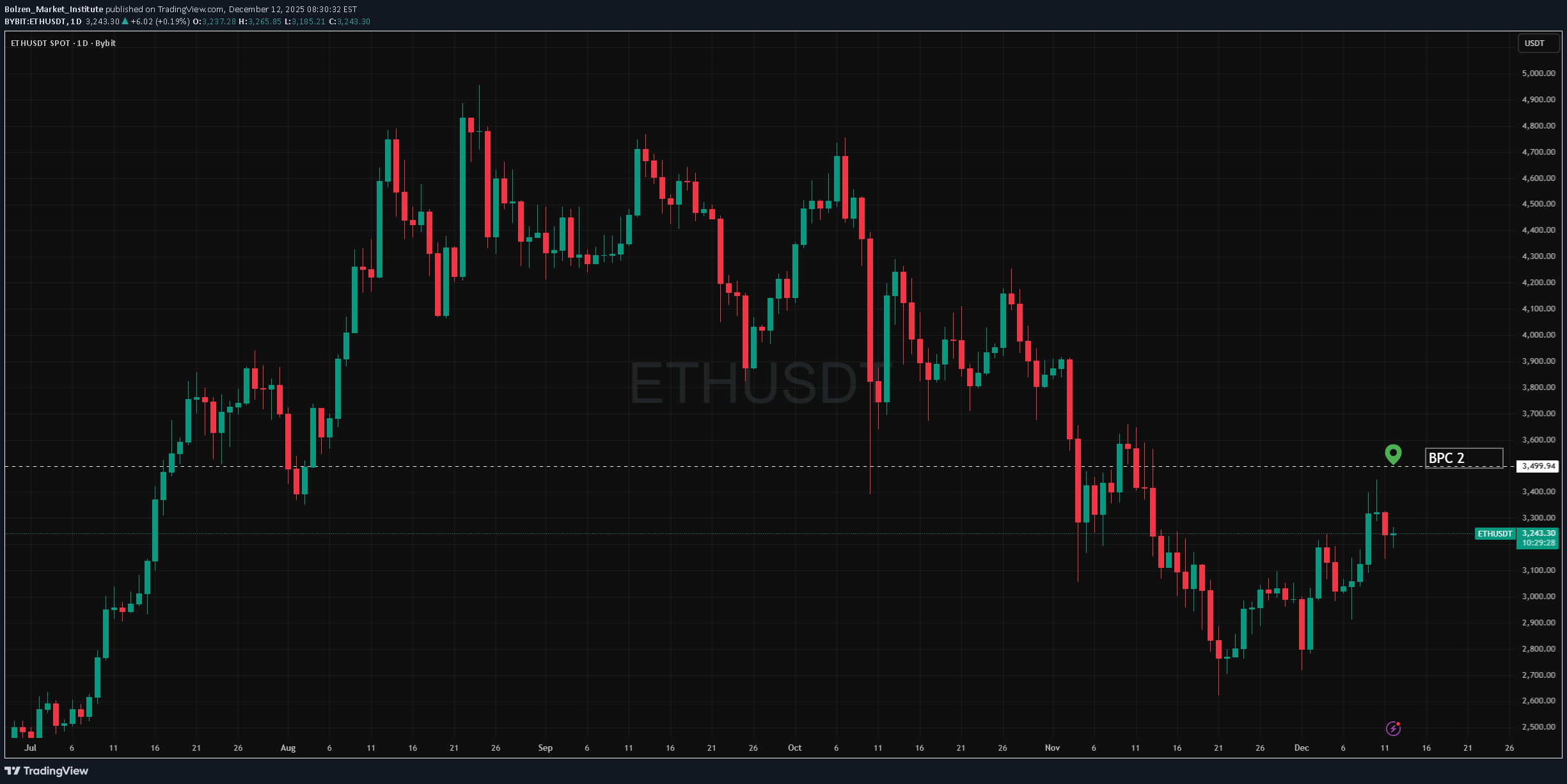 خریدETH،تکنیکال،Bolzen_Market_Institute