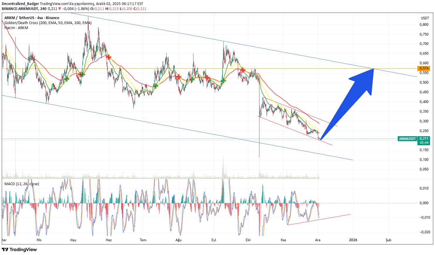 خریدARKM،تکنیکال،Decentralized_Badger