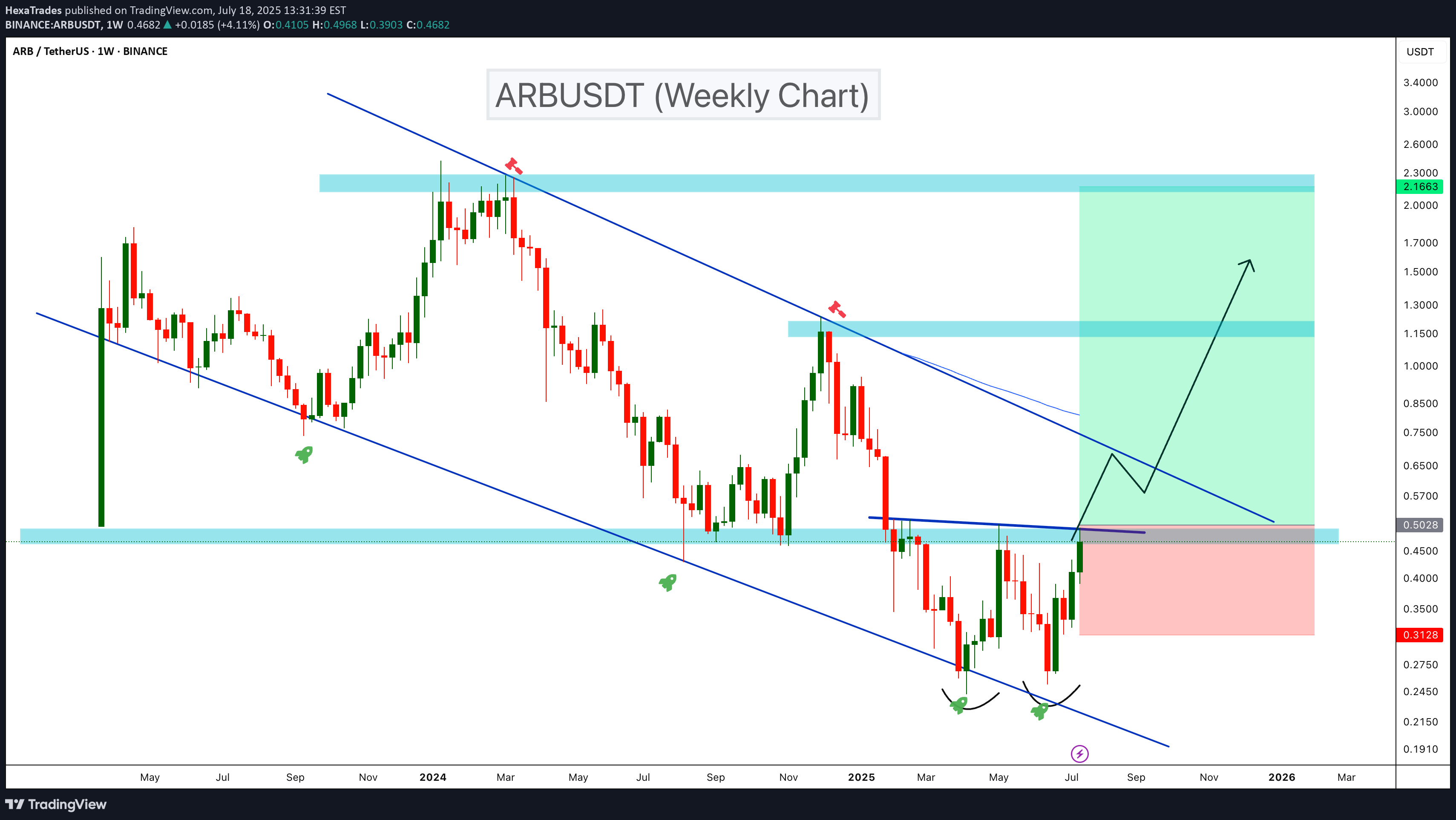 شراءARB،التحليل الفني،HexaTrades