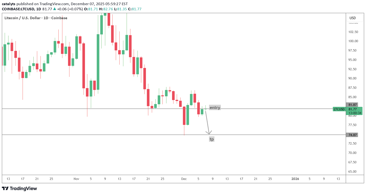 SellLTC،Technical،catalyts