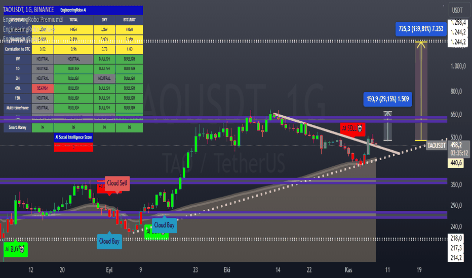 SellTAO،Technical،CryptoAdana