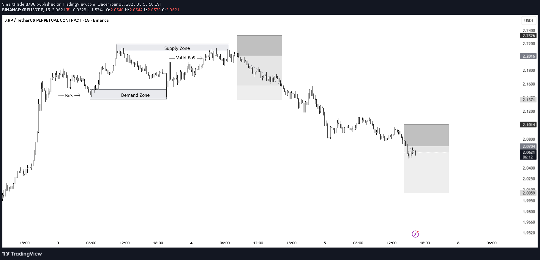 فروش،تکنیکال،Smarttrader0786
