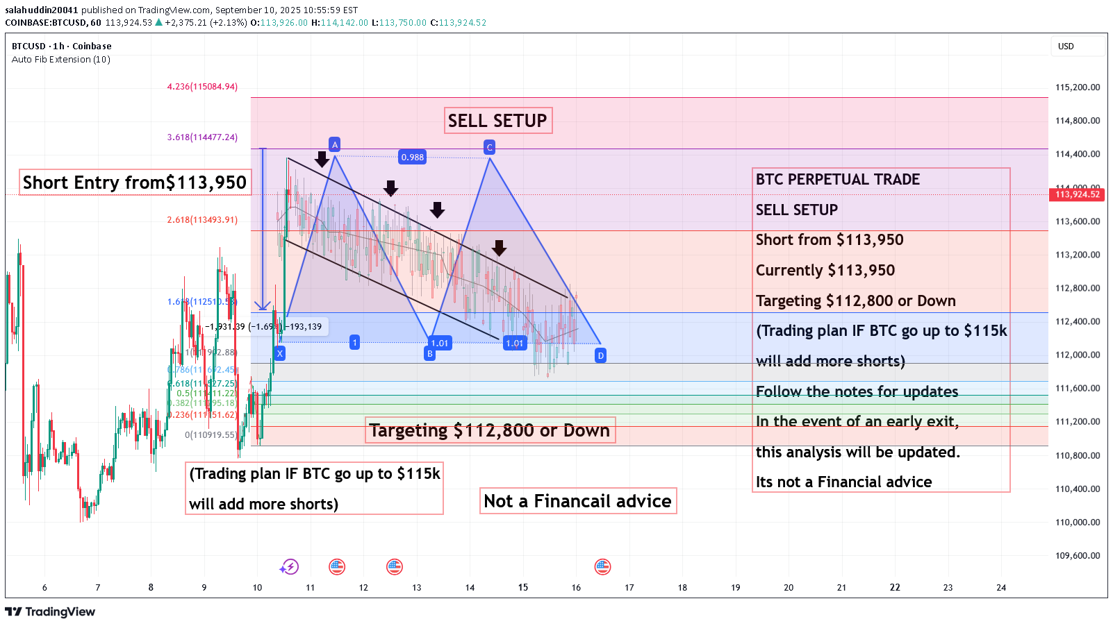 فروشBTC،تکنیکال،salahuddin20041