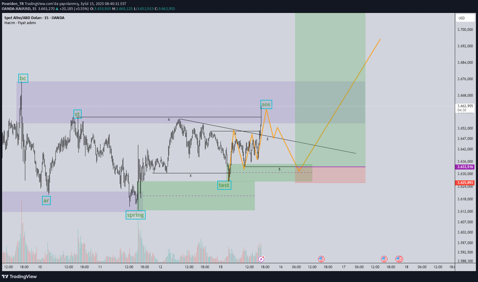 BuyPAXG،Technical،Poseidon_TR