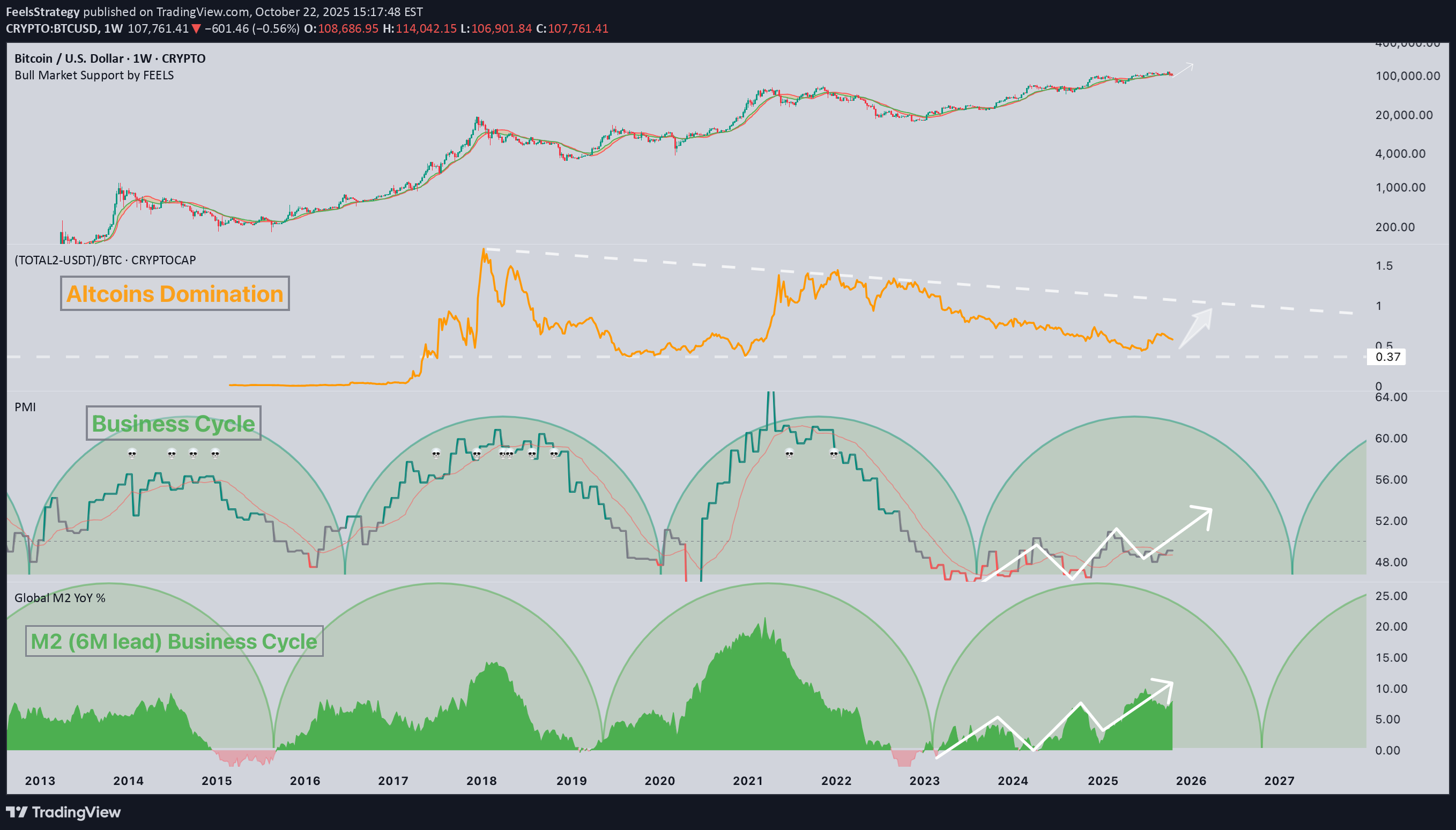 BTC،تکنیکال،FeelsStrategy