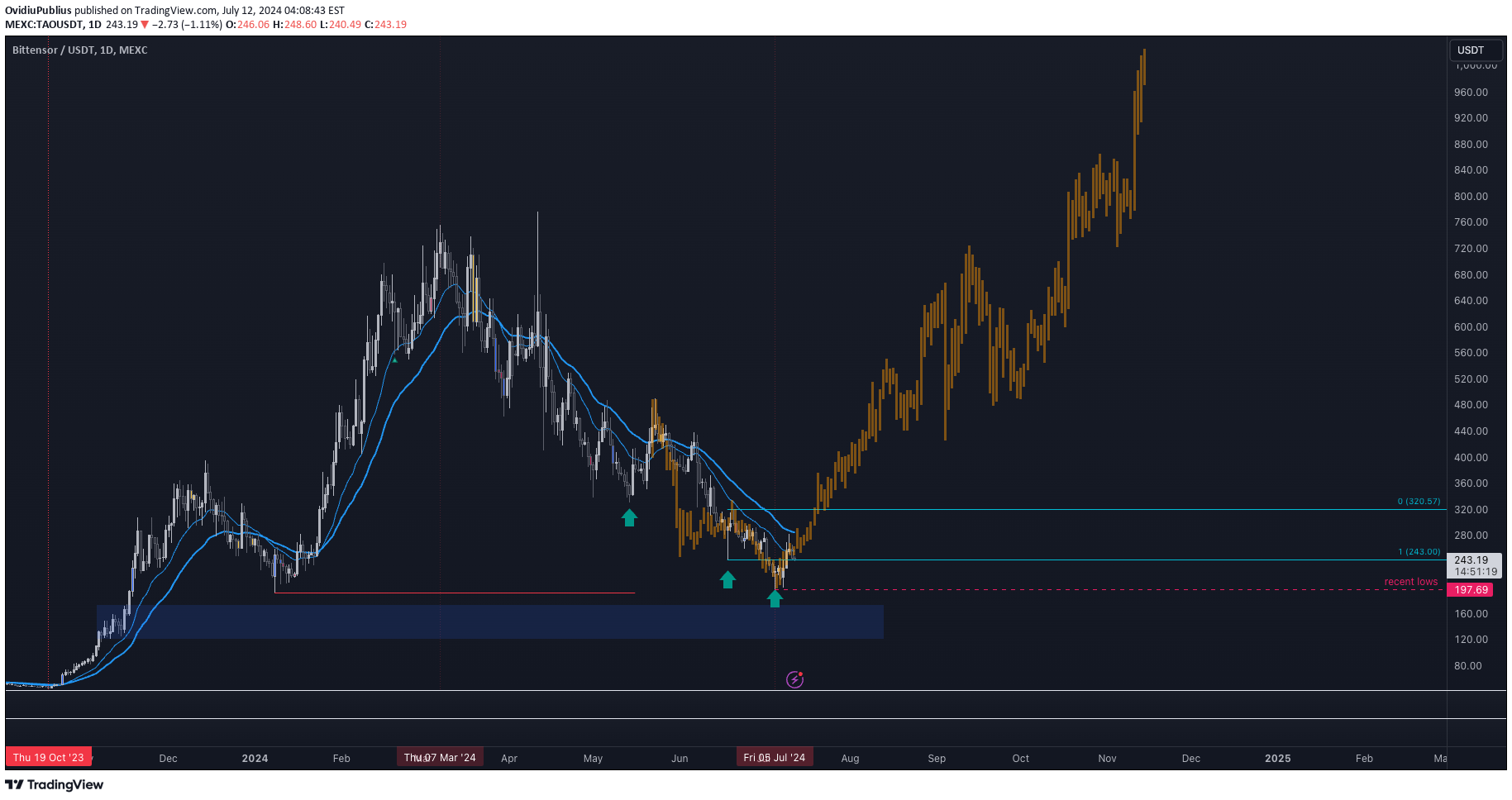 BuyTAO،Technical،OvidiuPublius