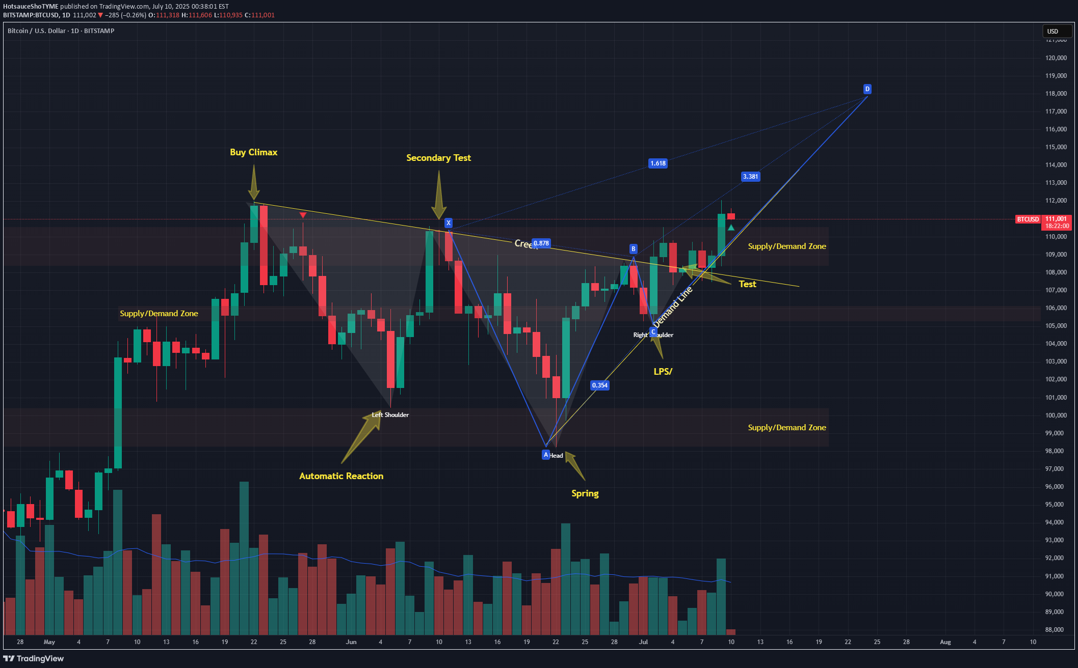 BuyBTC،Technical،HotsauceShoTYME