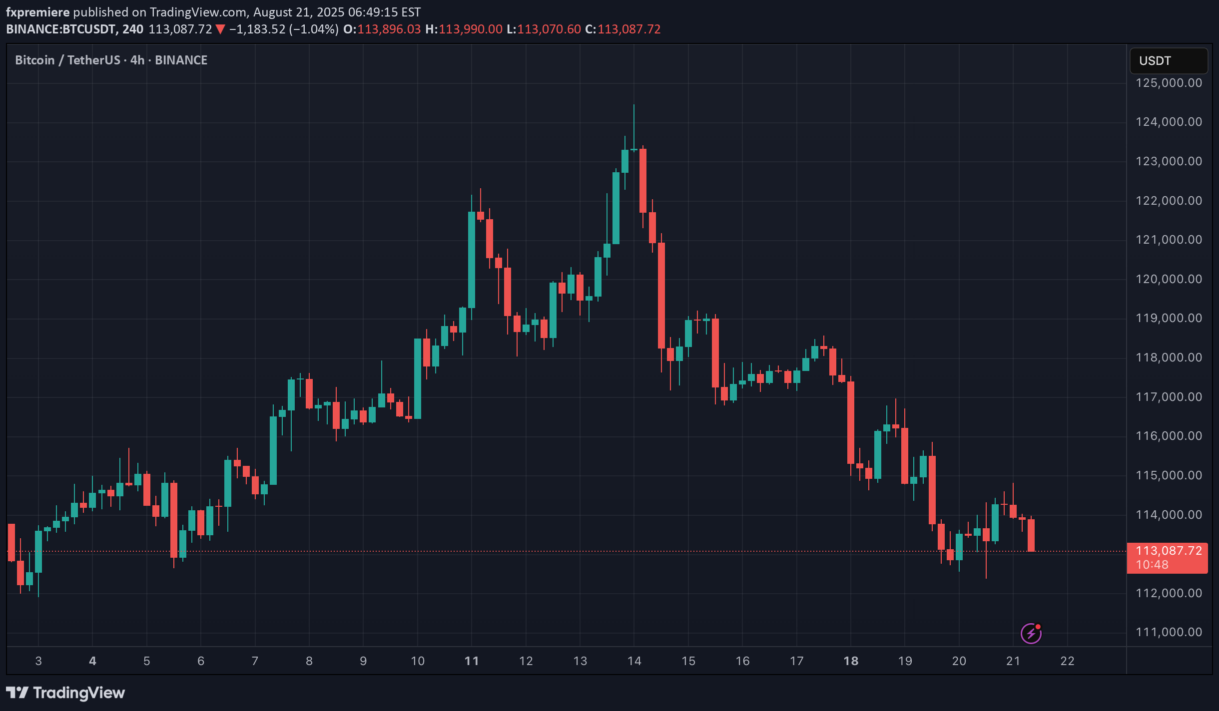 BTC،تکنیکال،fxpremiere