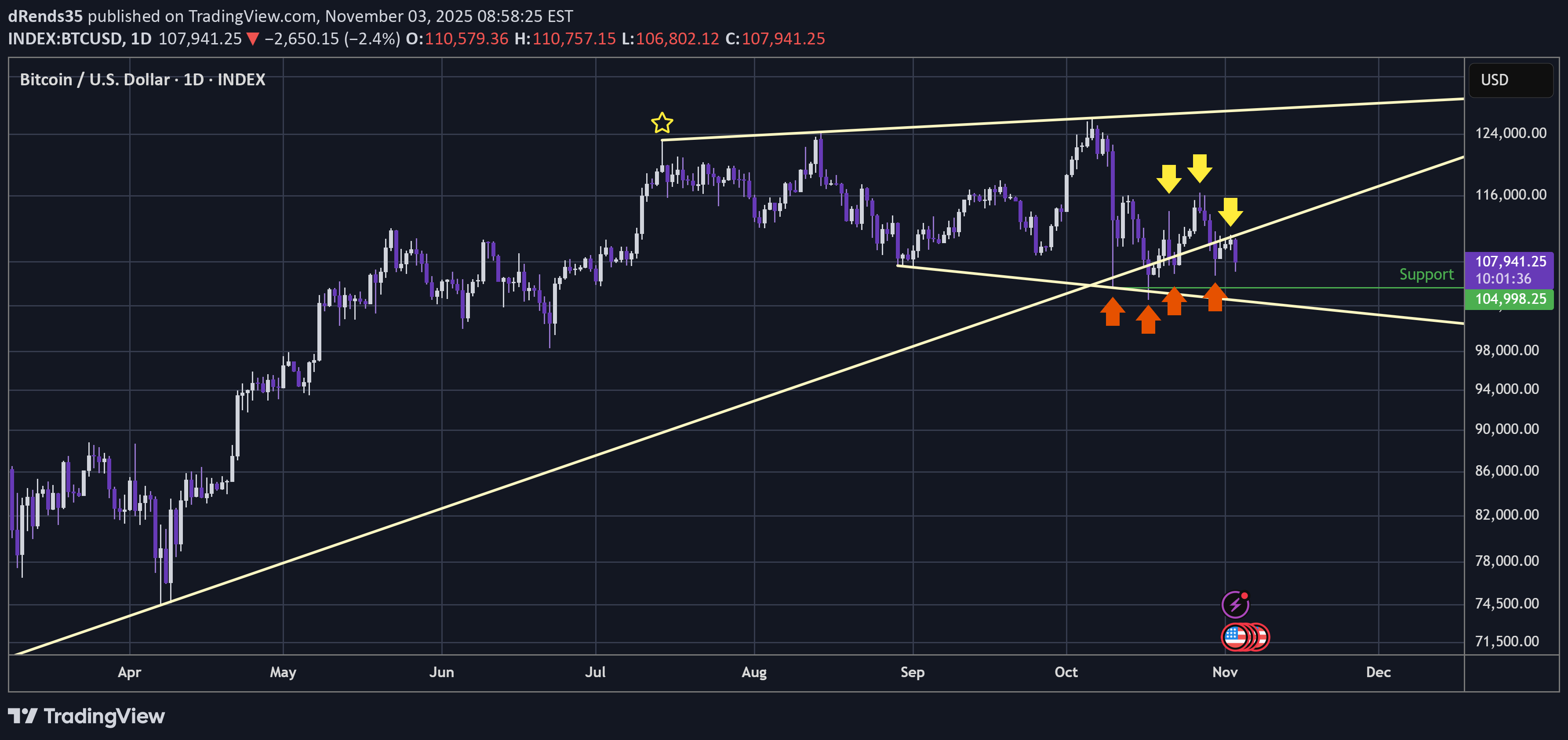 خریدBTC،تکنیکال،dRends35