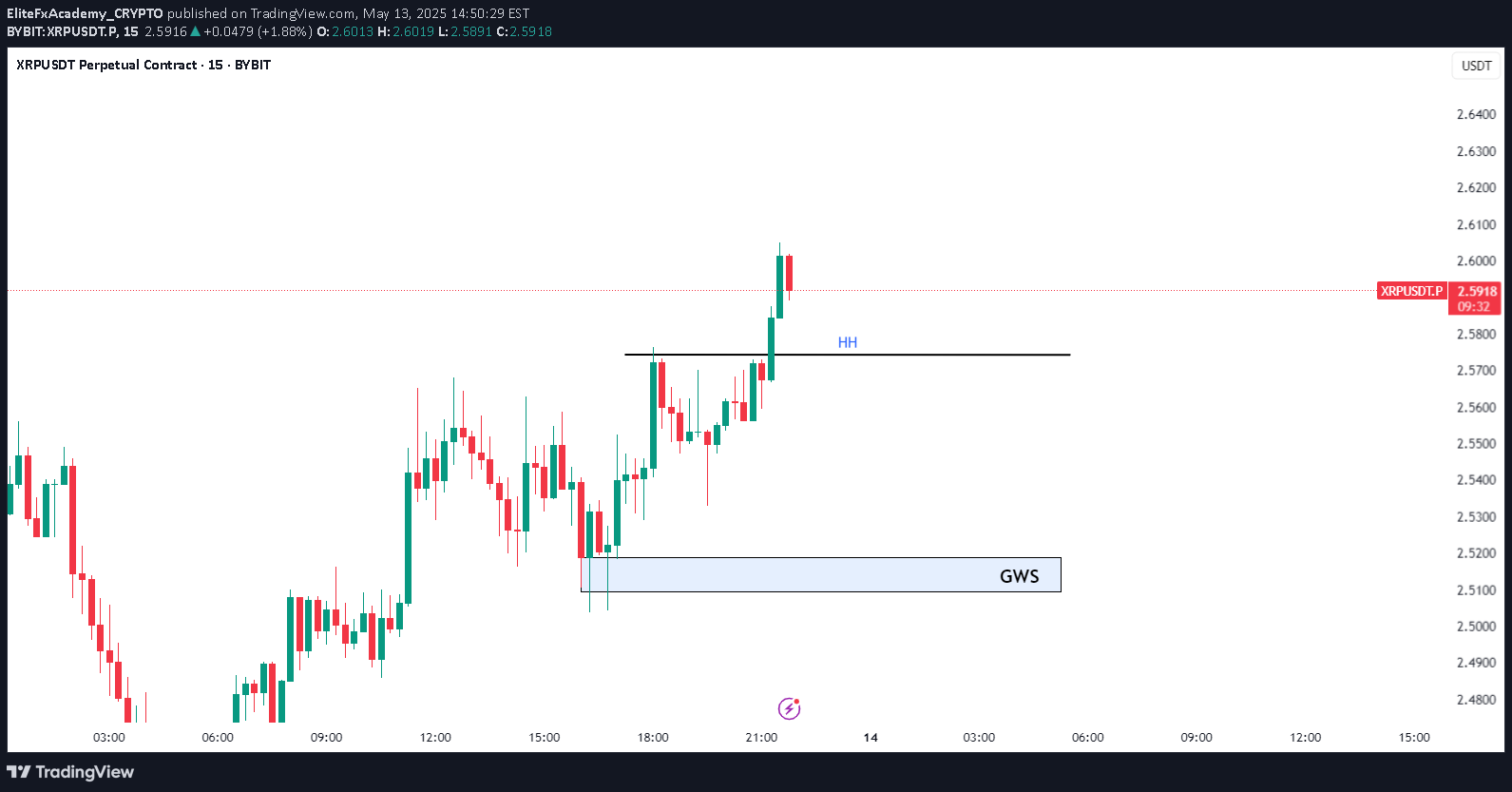 XRP،تکنیکال،EliteFxAcademy_CRYPTO