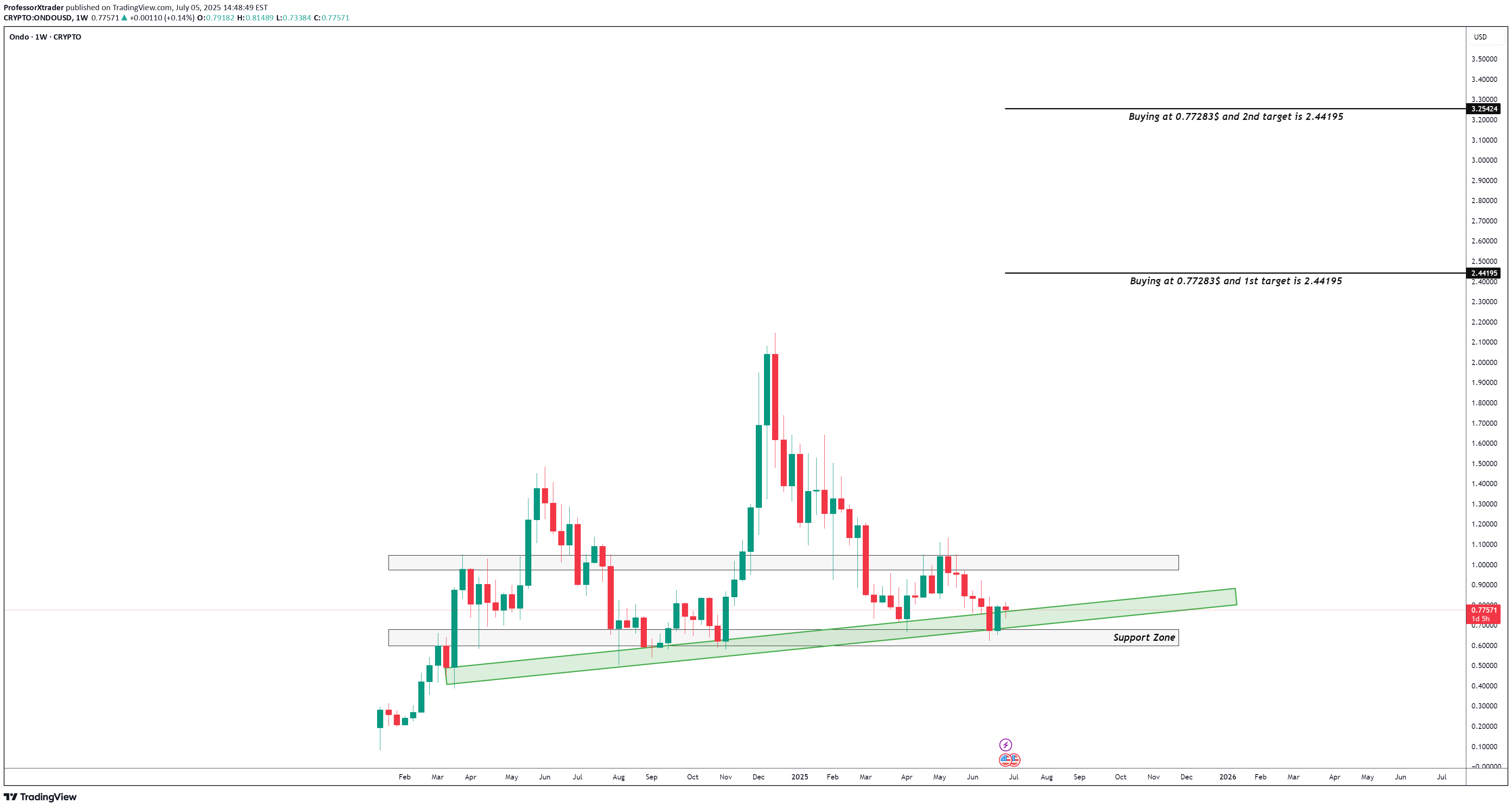 شراءONDO،التحليل الفني،ProfessorXtrader