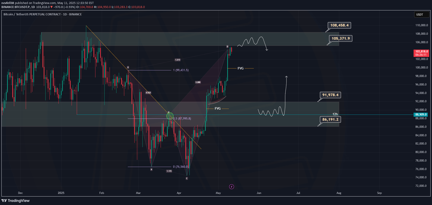 BTC،Technical،nevfell38