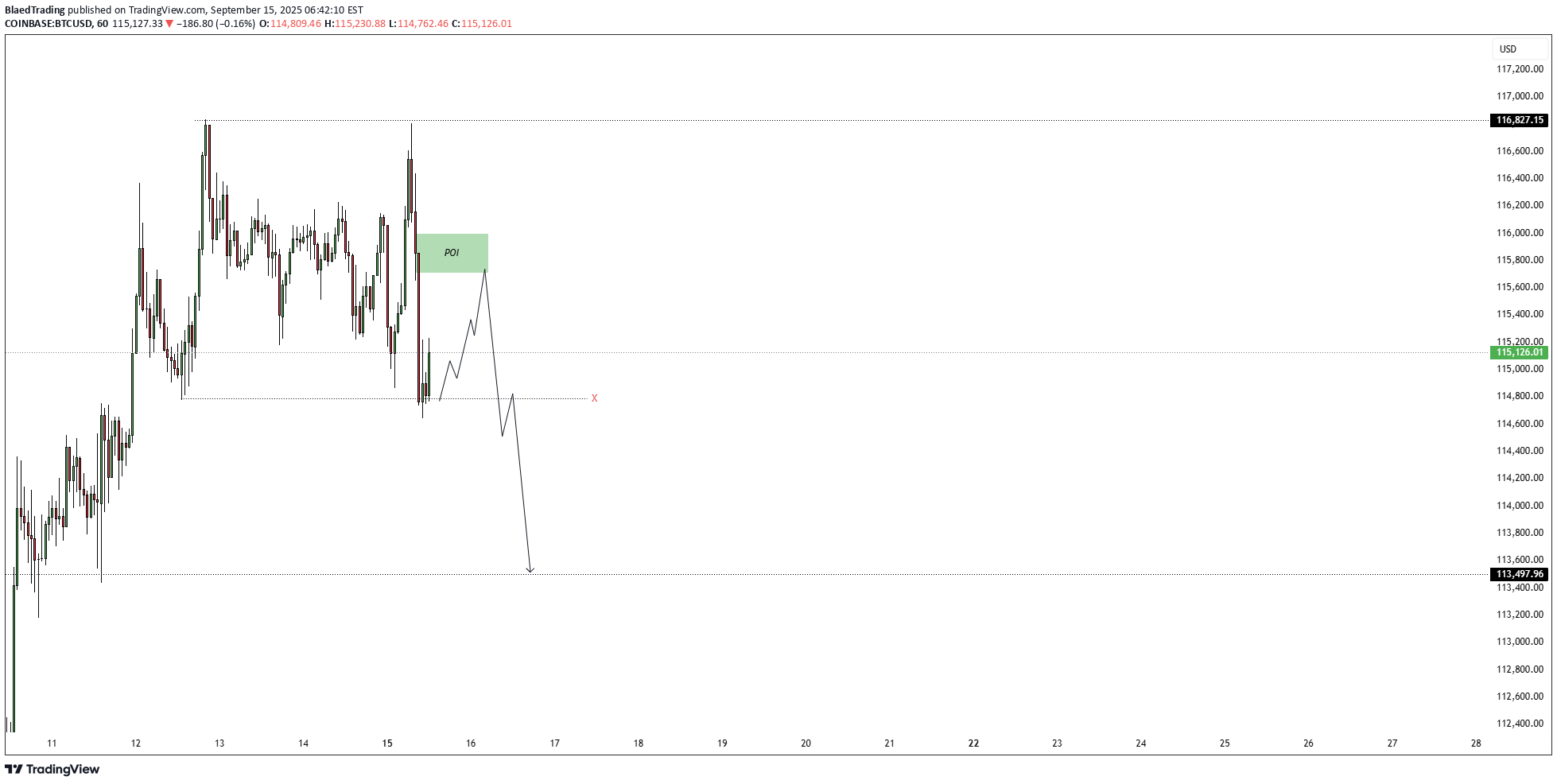 BTC،تکنیکال،BlaedTrading