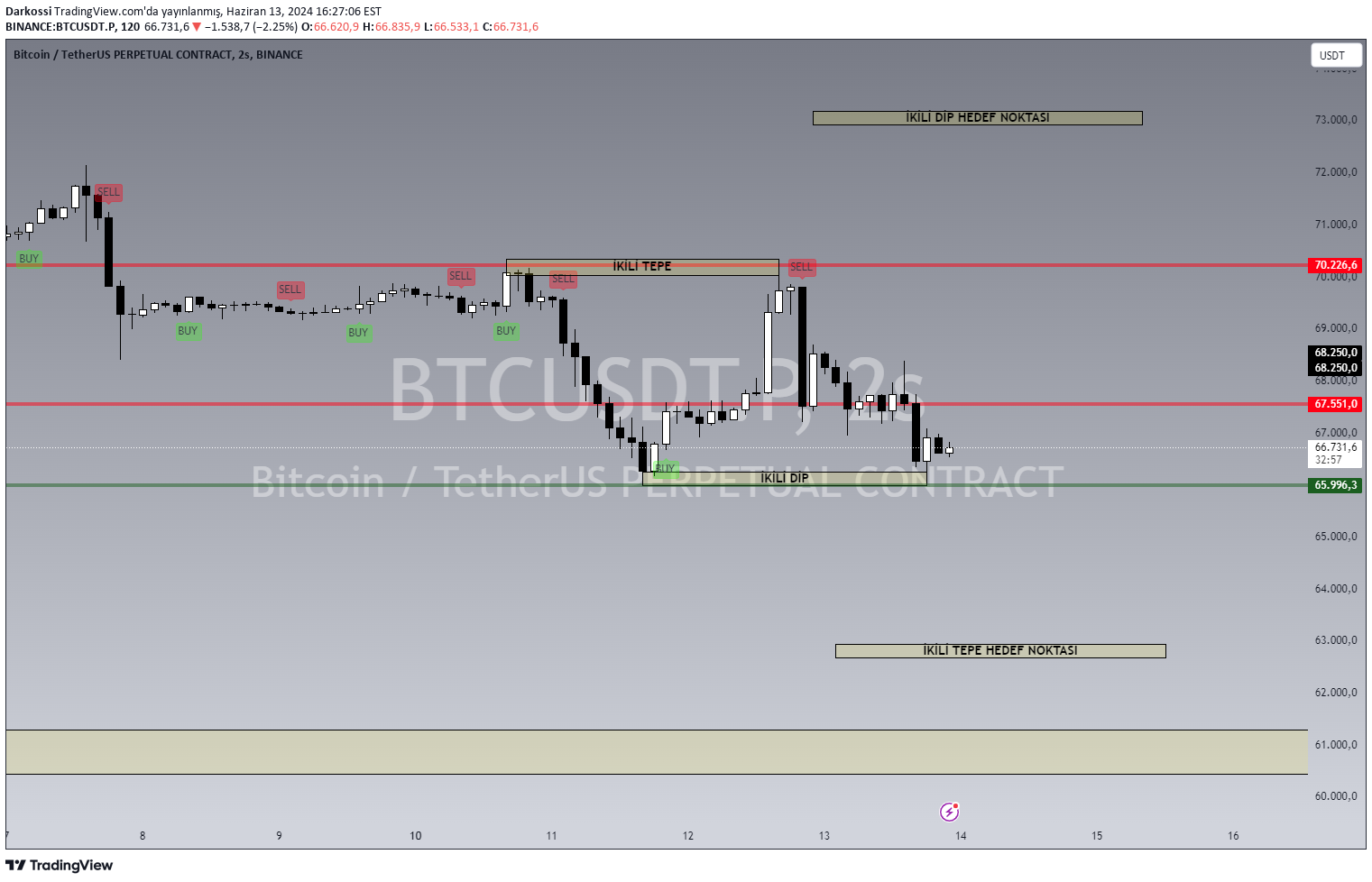 BTC،Technical،Darkossi