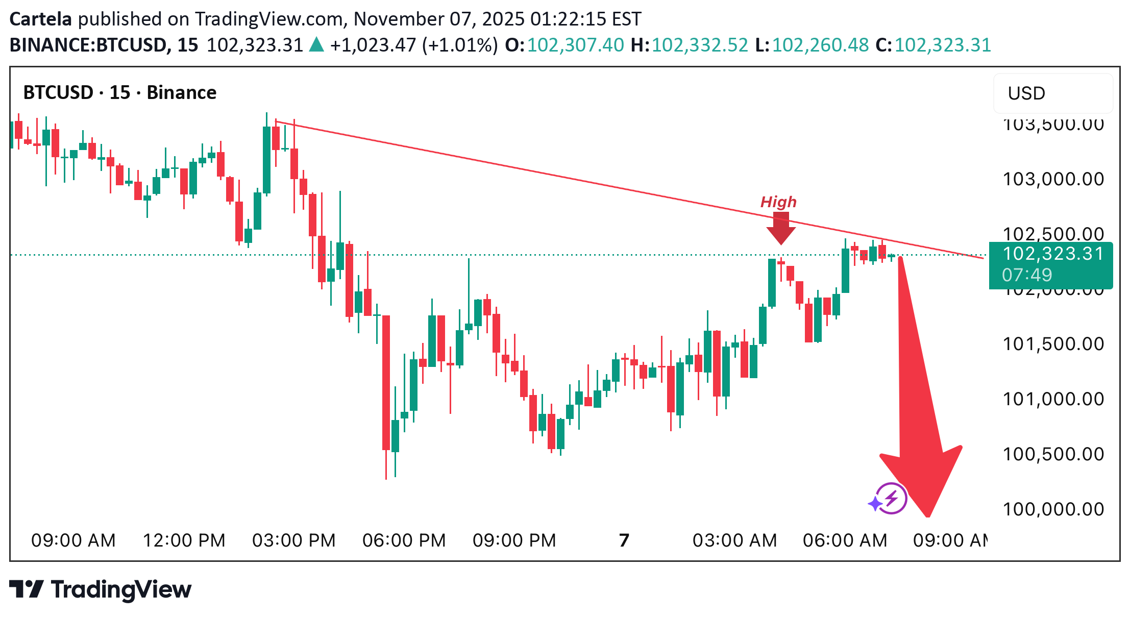 فروشBTC،تکنیکال،Cartela