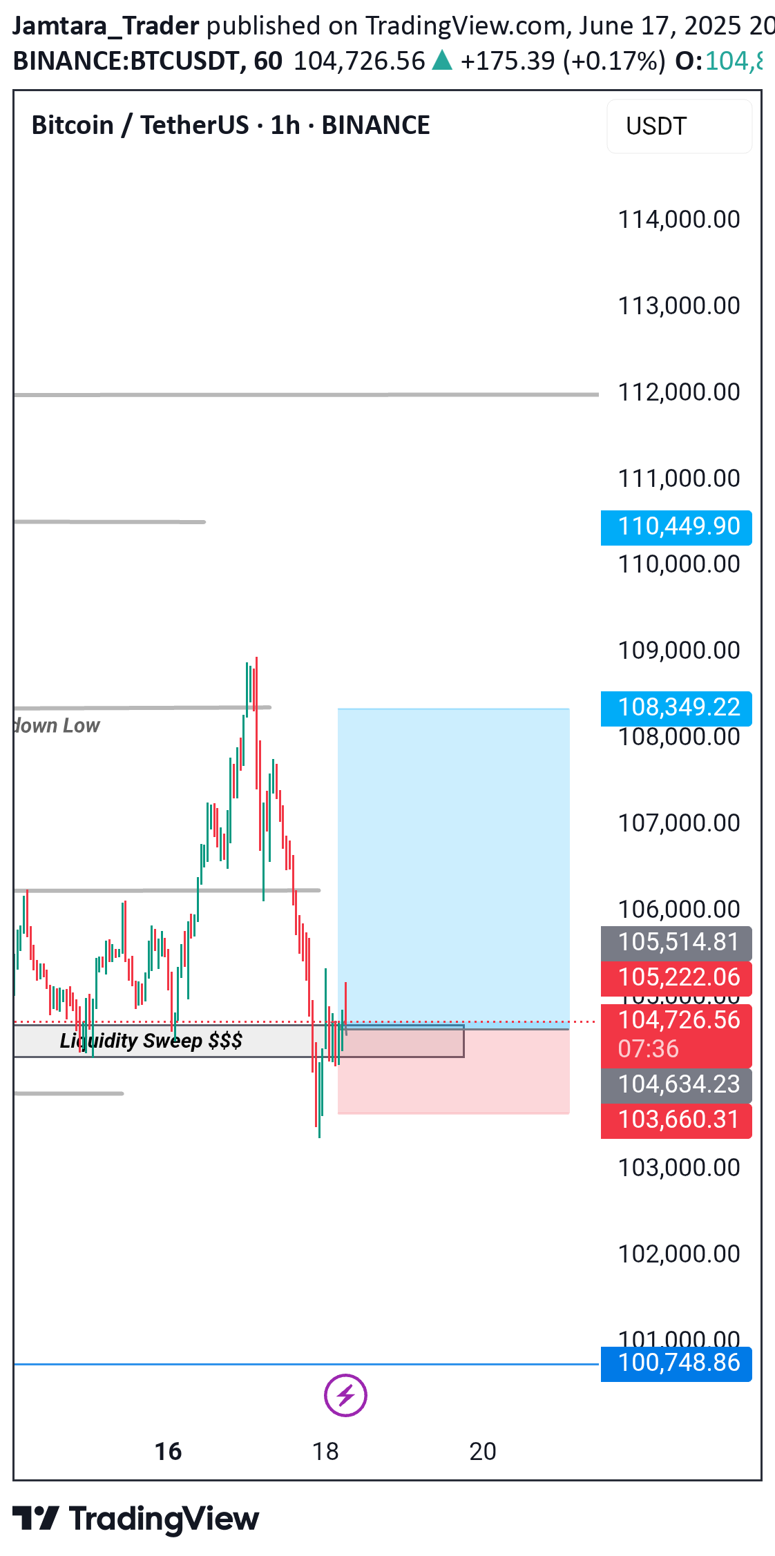 خریدBTC،تکنیکال،Jamtara_Trader