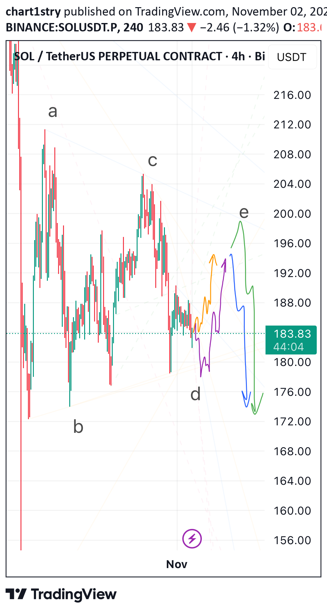 SOL،Technical،chart1stry