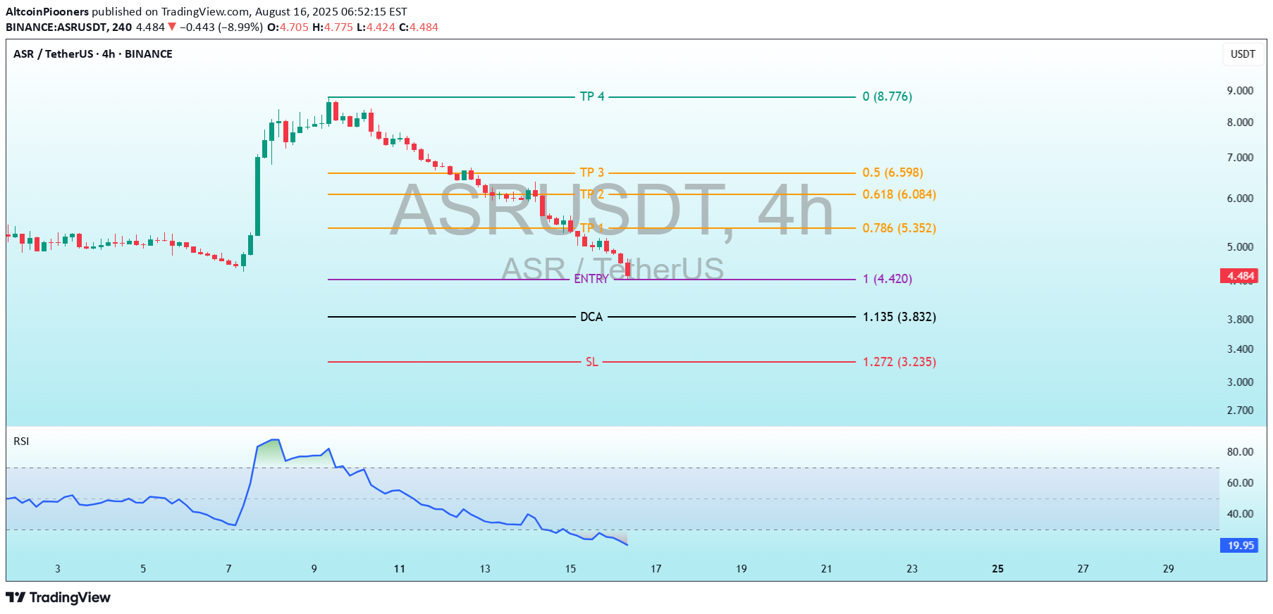 شراءASR،التحليل الفني،AltcoinPiooners