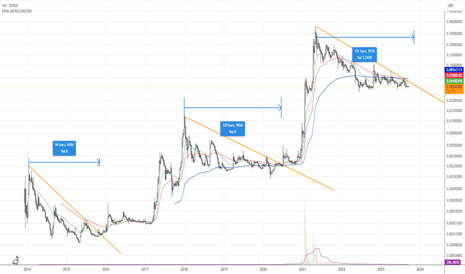 خریدDOGE،تکنیکال،quynhgalaxy