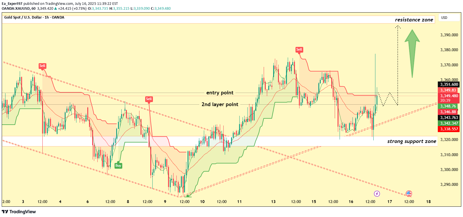 خریدPAXG،تکنیکال،Ea_Expert97