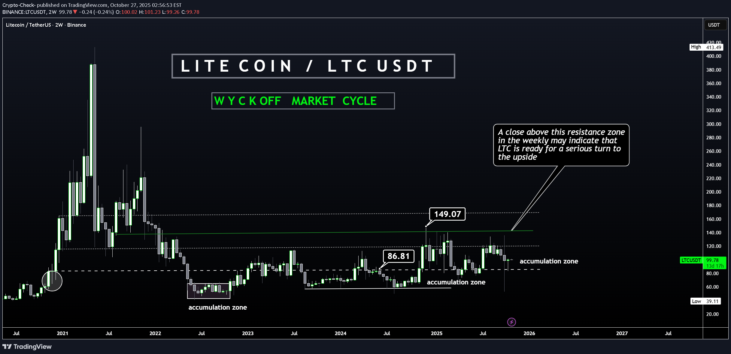 خریدLTC،تکنیکال،Crypto-Check-