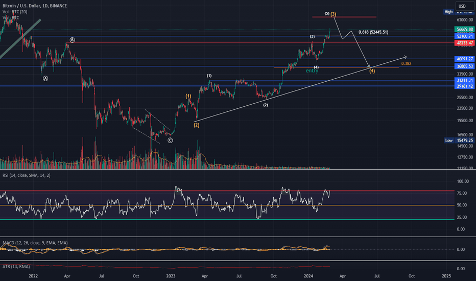 BTC،Technical،sanv-TPD