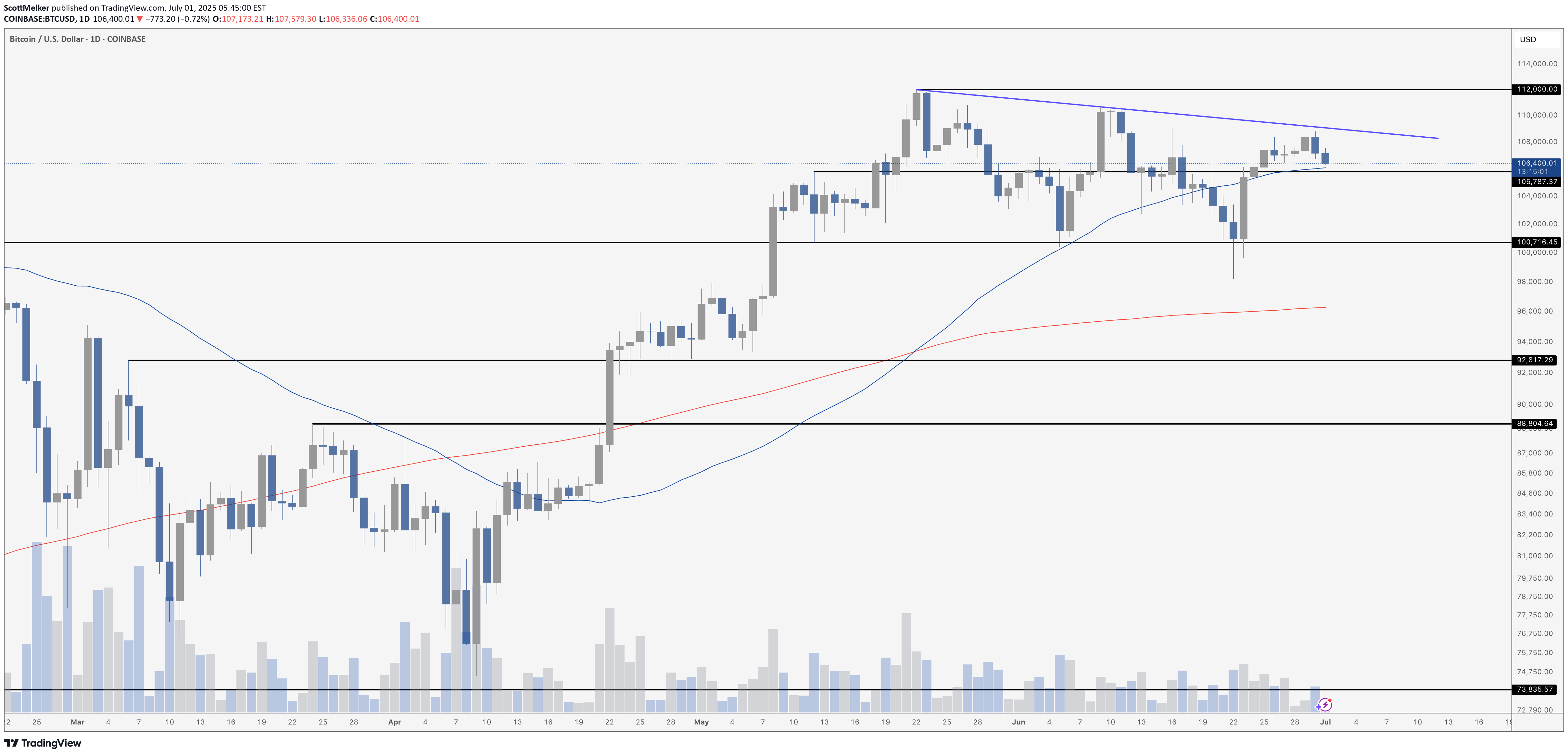 BTC،Technical،ScottMelker