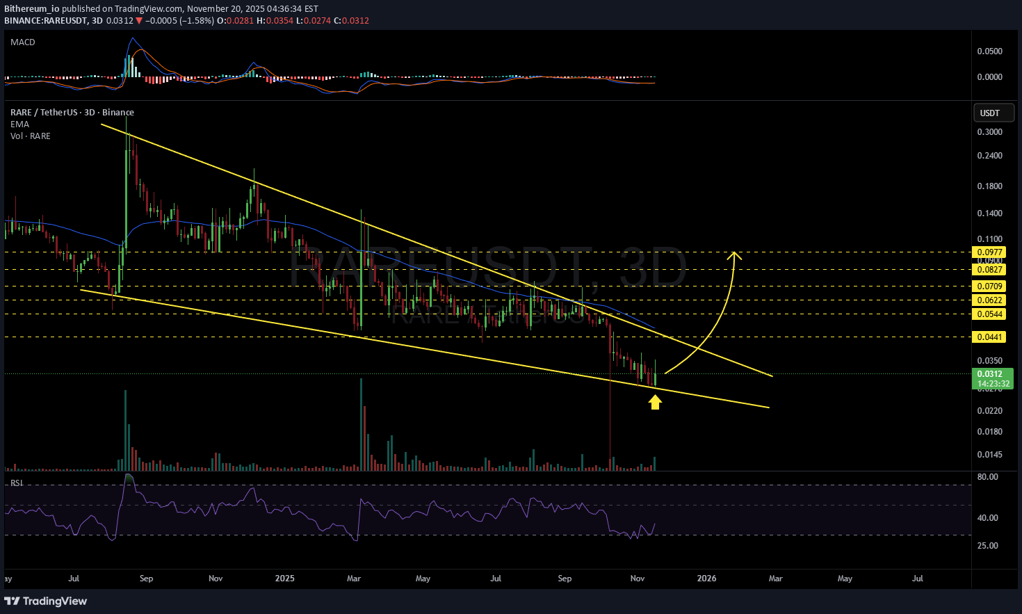 RARE،التحليل الفني،Bithereum_io