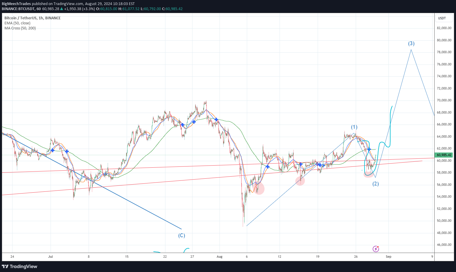خریدBTC،تکنیکال،BigMeechTrades