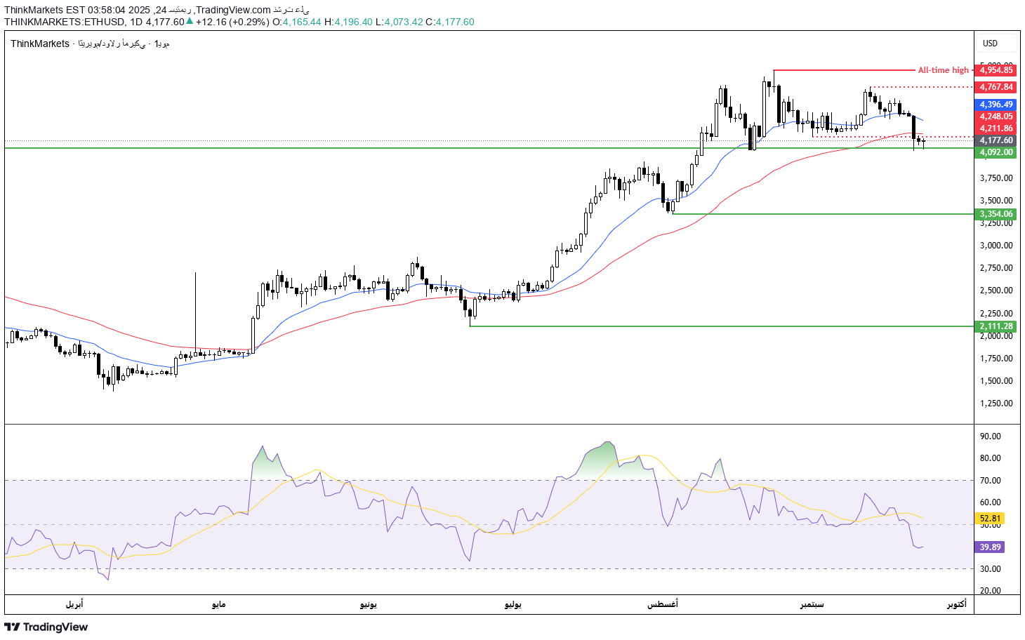 فروشETH،تکنیکال،ThinkMarkets