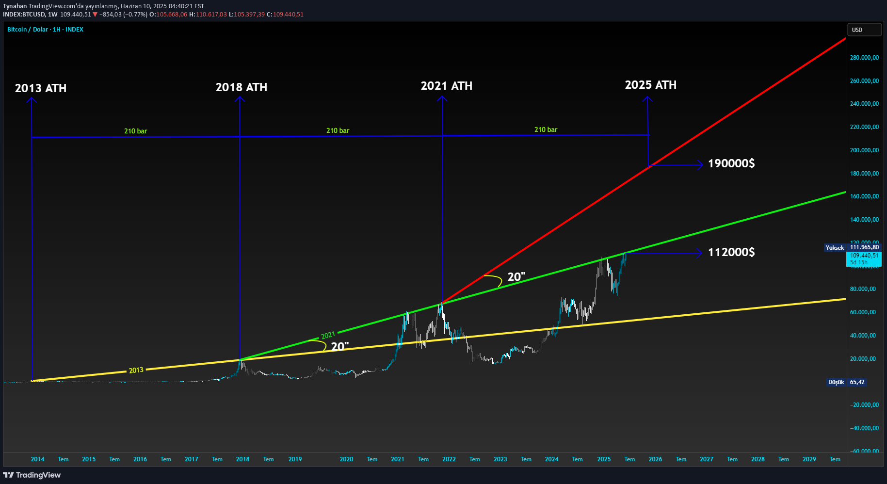 BTC،Technical،Tynahan