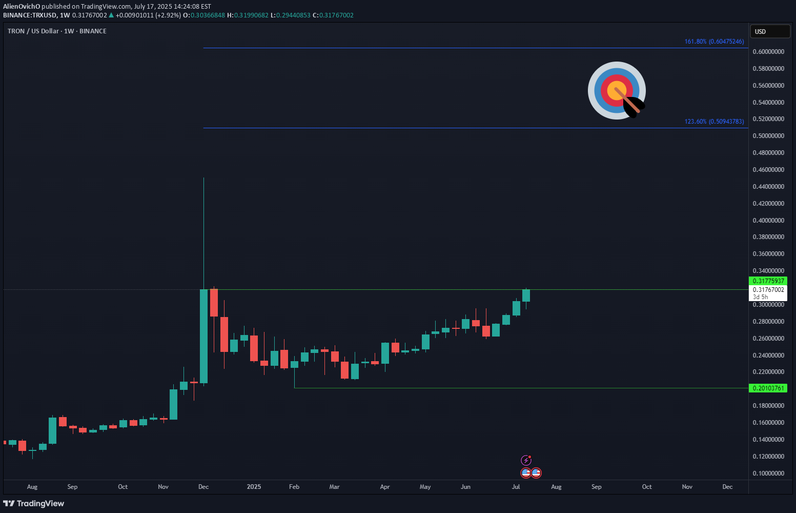 خریدTRX،تکنیکال،AlienOvichO