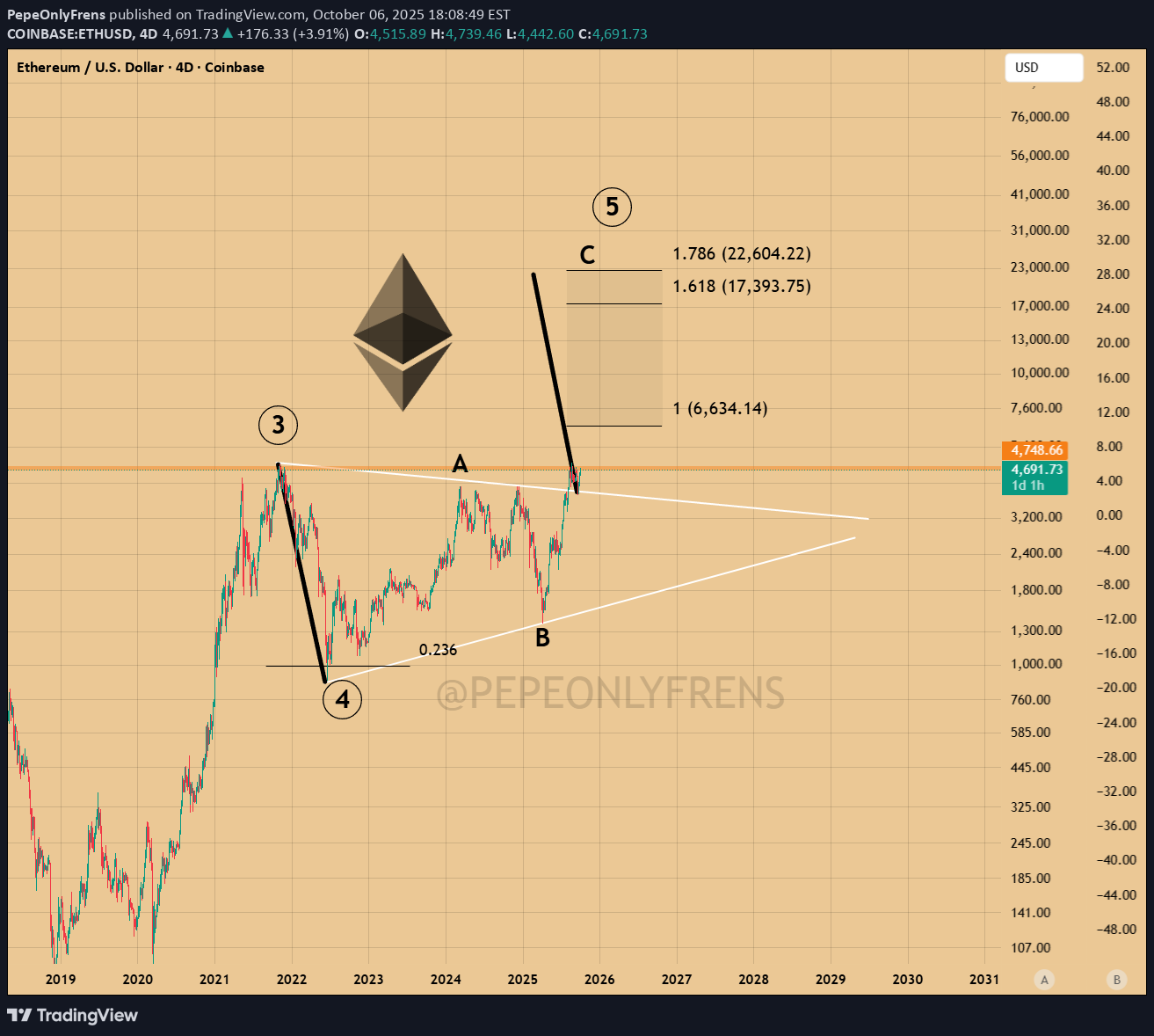 BuyETH،Technical،PepeOnlyFrens