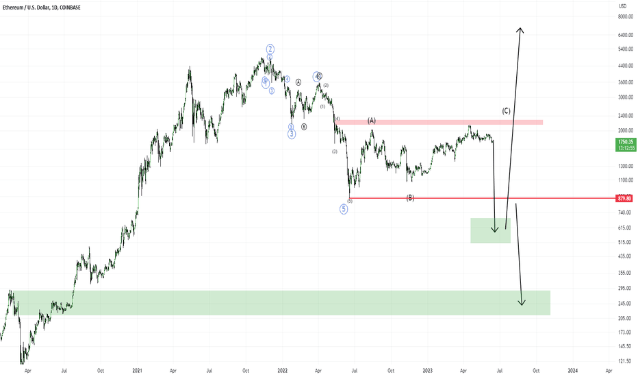 ETH،تکنیکال،missedamillion