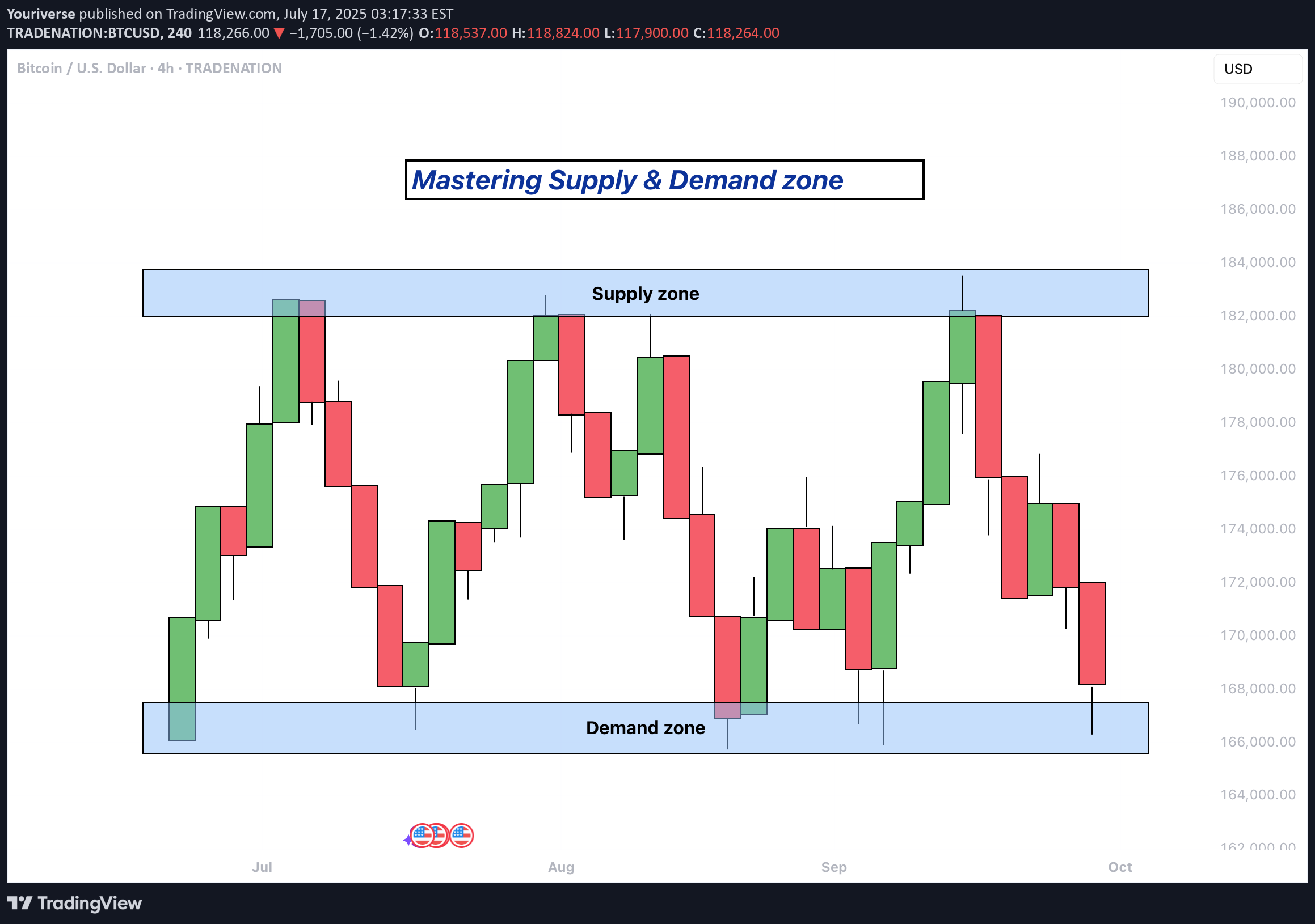 BTC،Technical،Youriverse