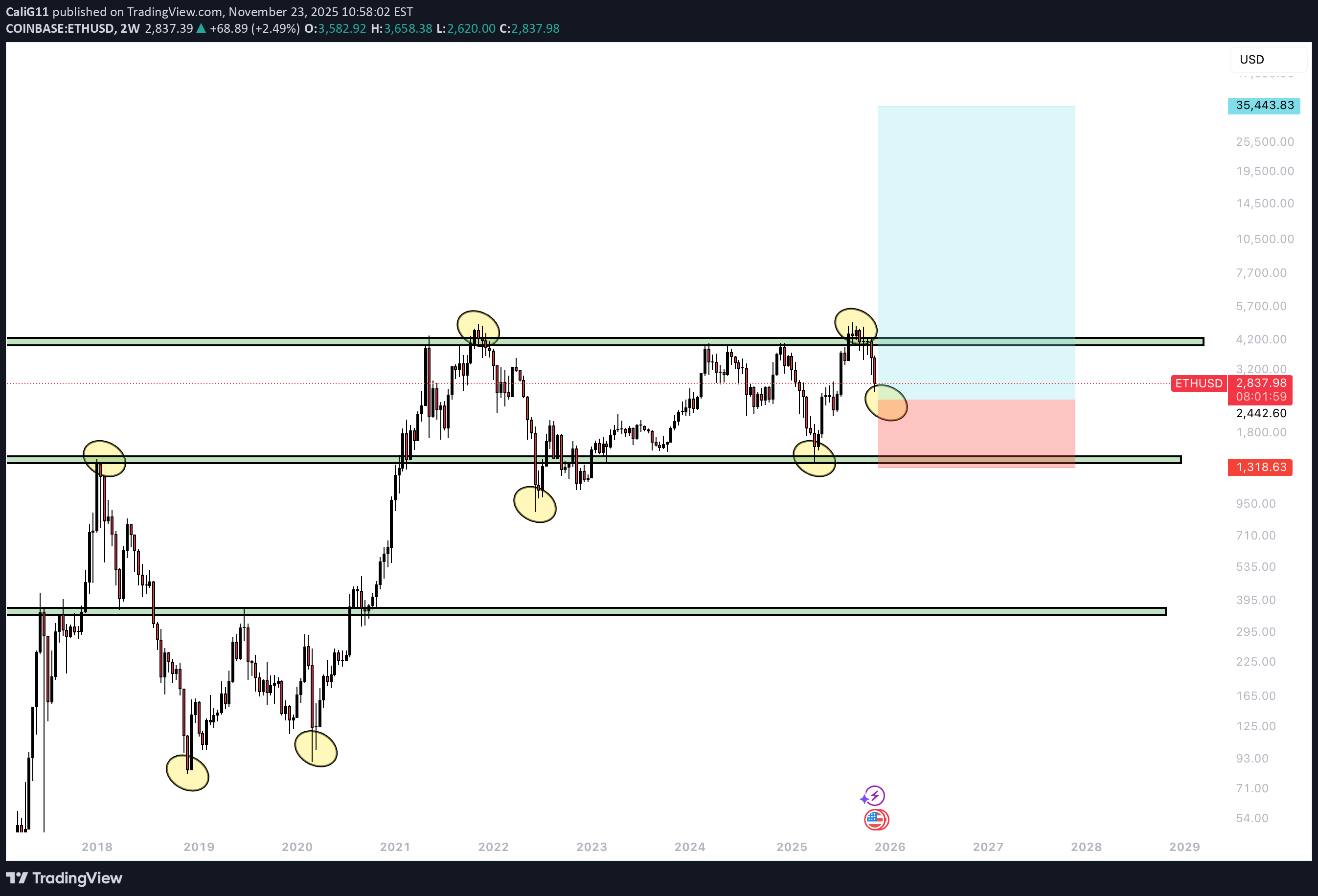 خریدETH،تکنیکال،CaliG11