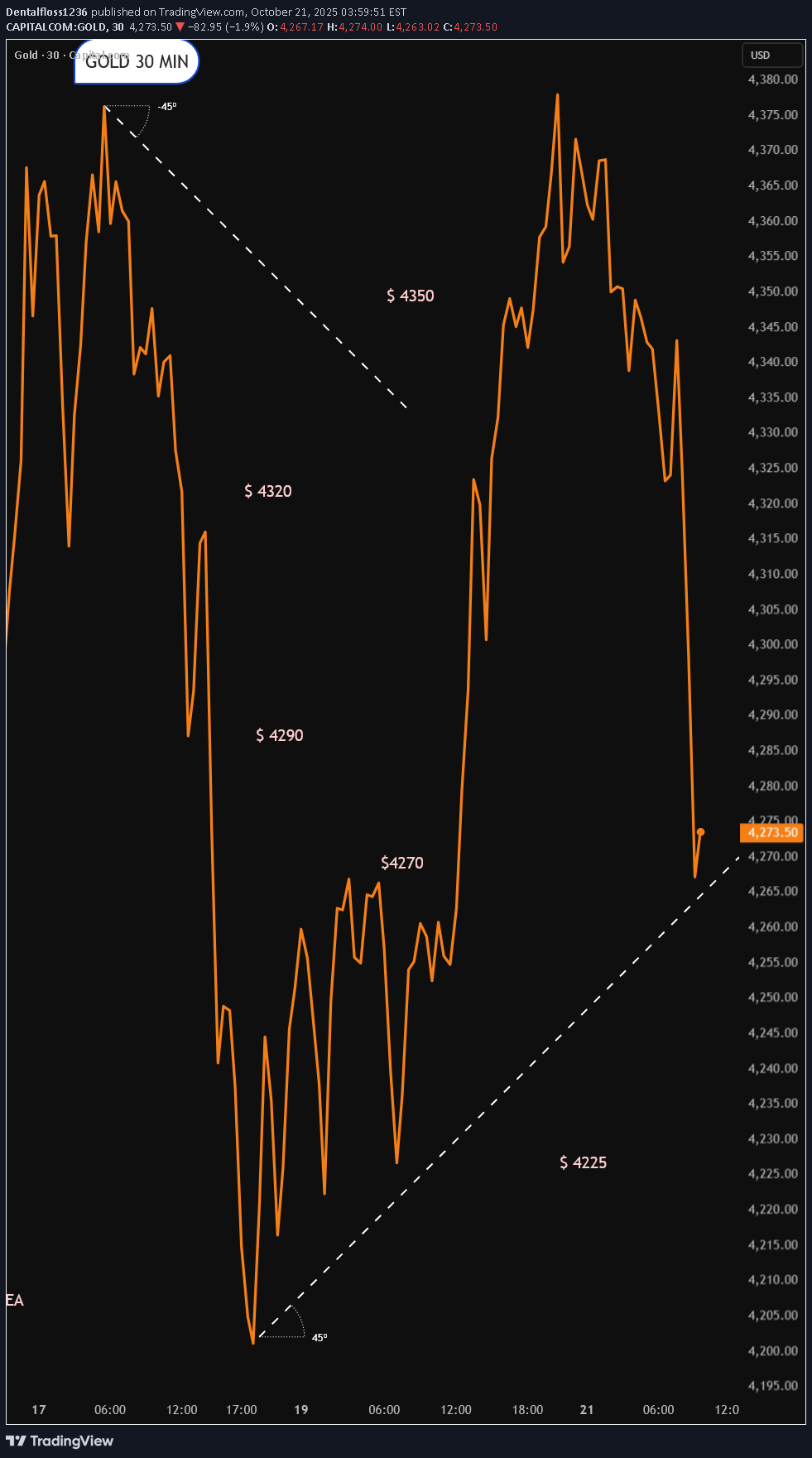 PAXG،تکنیکال،Dentalfloss1236