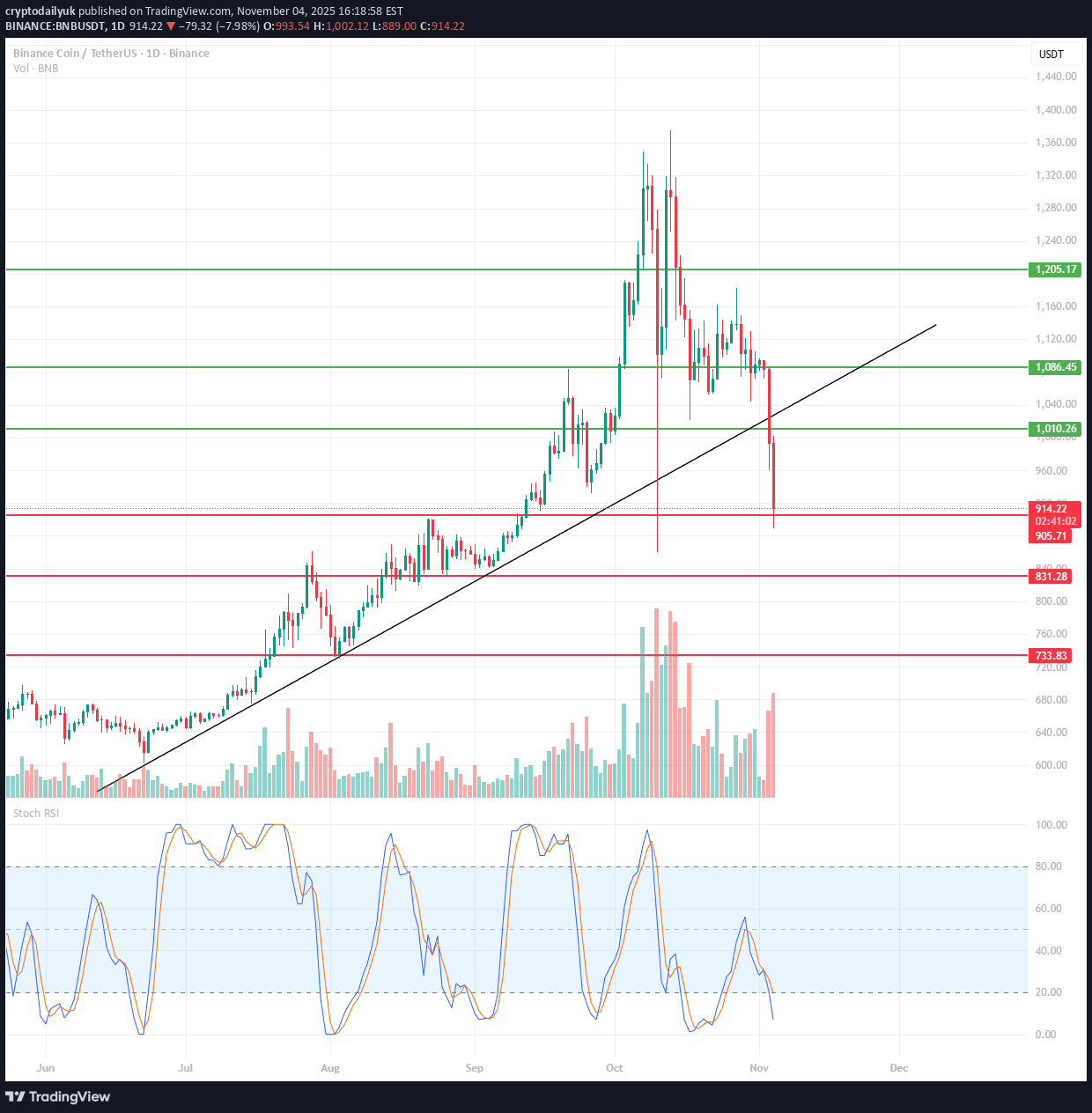 BNB،تکنیکال،cryptodailyuk