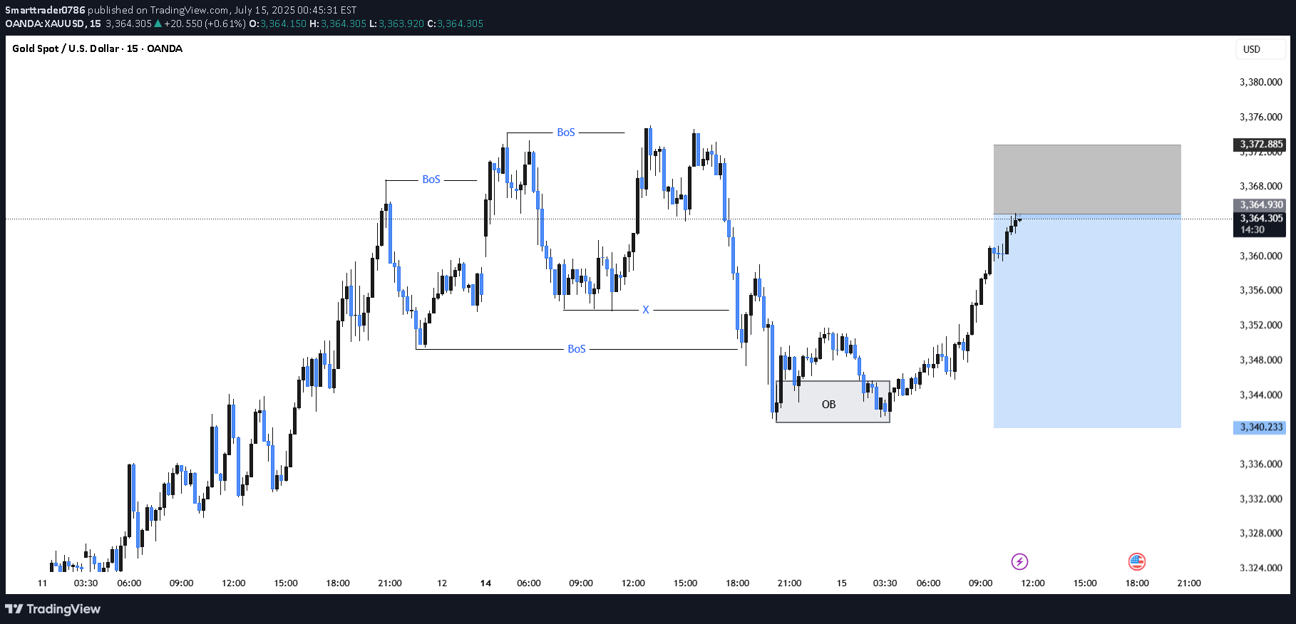 SellPAXG،Technical،Smarttrader0786