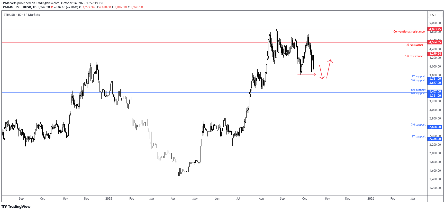 شراءETH،التحليل الفني،FP Markets