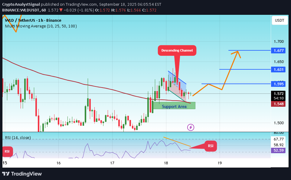 BuyWLD،Technical،CryptoAnalystSignal