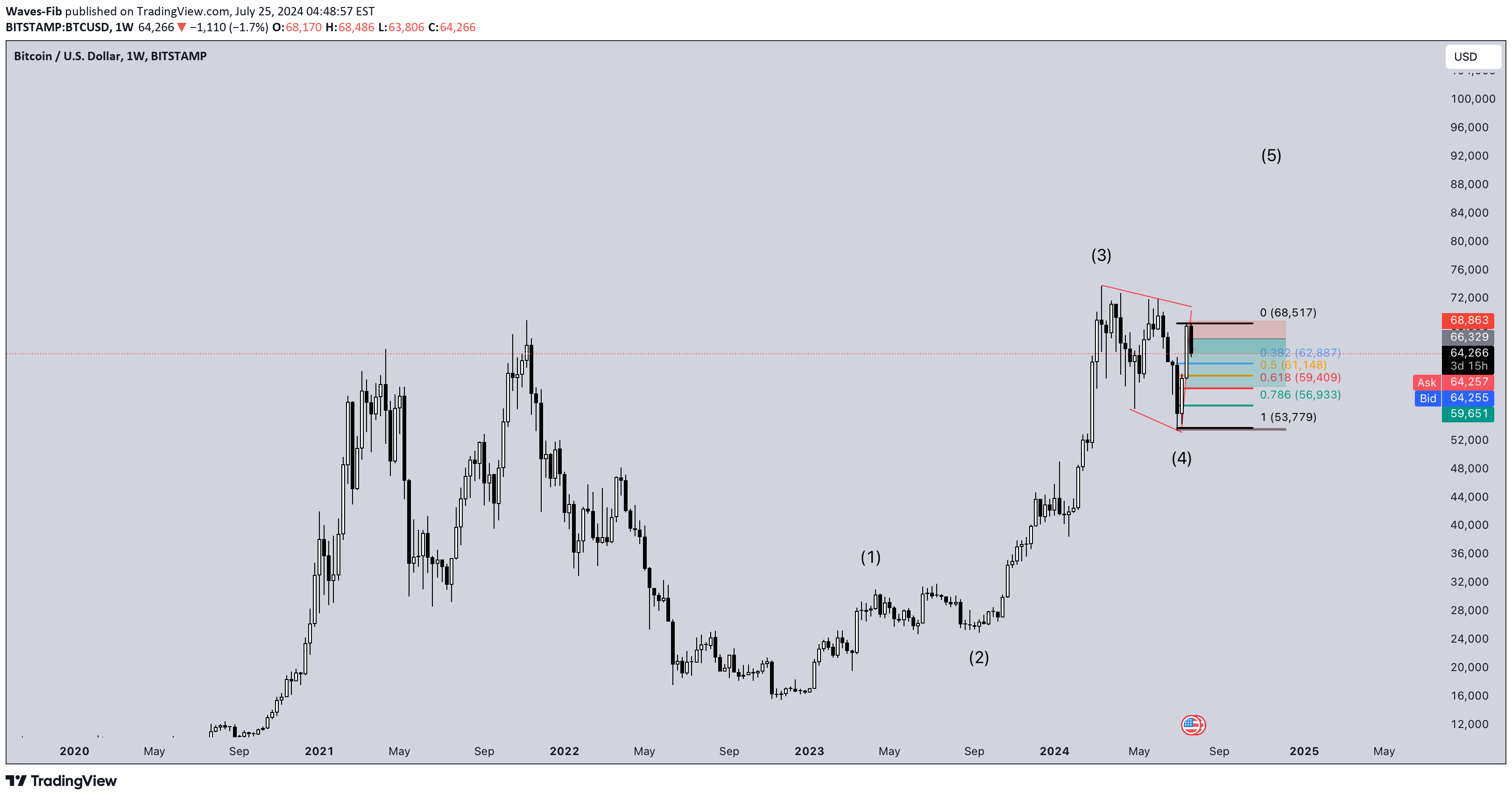 BTC،تکنیکال،Waves-Fib