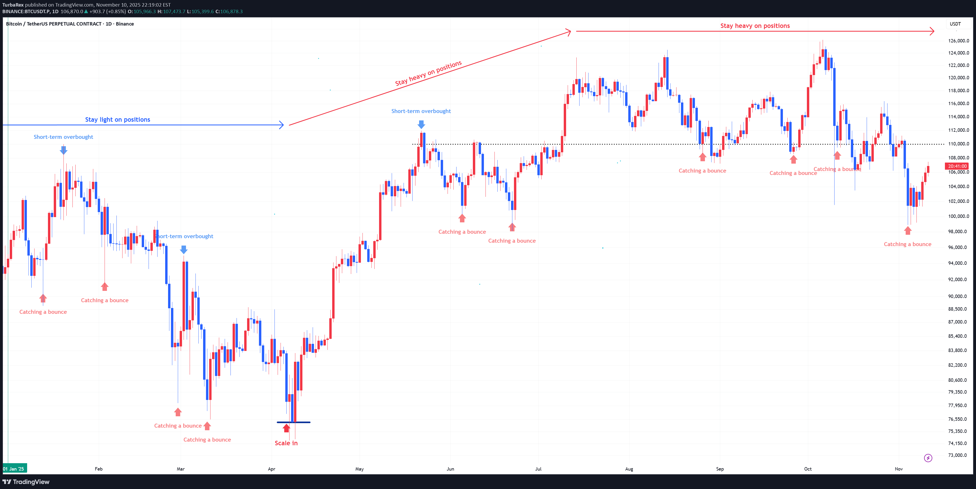 خریدBTC،تکنیکال،TurbaRex